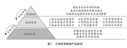 区域体育旅游专项规划的编制体系研究