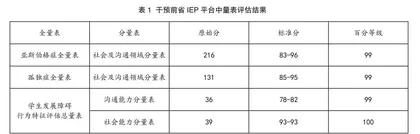 社会故事法干预中度孤独症儿童社会回应行为的个案研究 