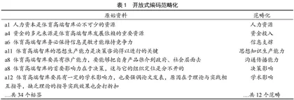 我国体育高端智库竞争力的构成要素、现实困境与提升策略