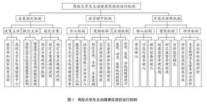 健康中国视域下高校大学生主动健康促进的管理机制构建