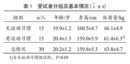 持续和累积运动对有和无运动习惯女大学生餐后血甘油三酯的影响