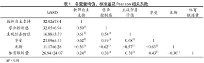 青少年体育锻炼行为促进的结构方程模型分析