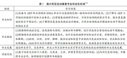 澳大利亚运动康复专业标准的分析与启示