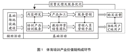 “双减”政策下体育培训产业价值链转型升级研究