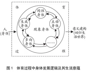 身体现象学视角下体育的生活意蕴及其实现