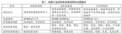 闲置工业空间再利用促进城市体育更新研究