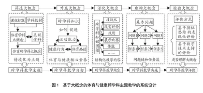 基于大概念的体育与健康跨学科主题教学：逻辑证成、系统设计与推进策略