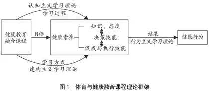 学校体育与健康融合课程的逻辑理路与实施策略