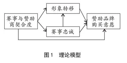 体育赛事与赞助商的契合程度对赞助品牌购买意愿的影响