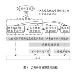 “双循环”格局下我国公共体育资源优化配置研究