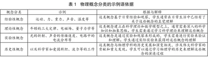 基于学科核心素养的高中物理概念教学设计实践研究*
