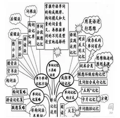 善用思维导图来记忆英语单词