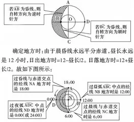晨昏线的特点、判断和应用 