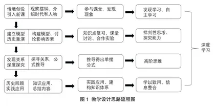 基于HPS教育理念的高中物理深度学习能力培养