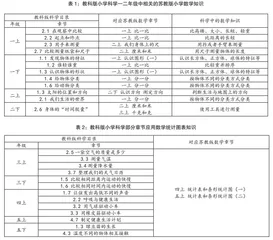 小学科学教学中融合数学知识的探索与实践