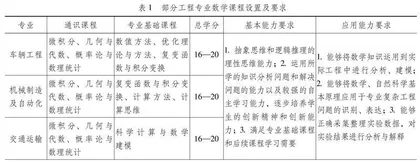 数学对工程科学人才职业素养培养的价值及教学路径