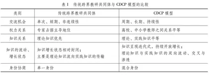 基于CDCP模型跨界教研共同体的构建与实施路径