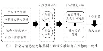 社会与情感能力培养融入中职语文教学的机理分析