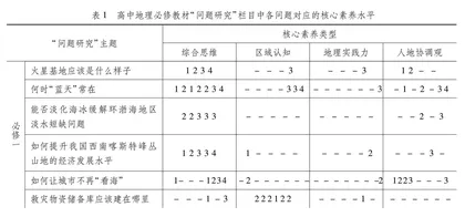 指向综合思维培养的高中地理课堂教学问题设计研究