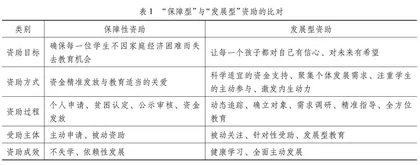 高校发展型资助育人的理论逻辑与实践进路