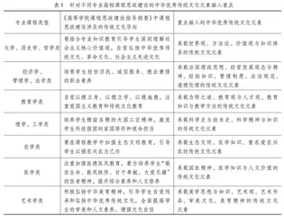 基于中华优秀传统文化传承的高校课程思政建设论纲