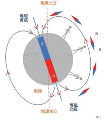 自制指南针（下）