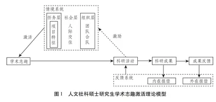 人文社会学科硕士研究生学术志趣的激活机制与提升路径
