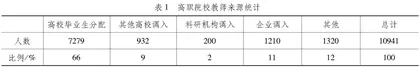 高职院校梯度化双师型教师队伍建设策略研究