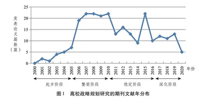 高校战略规划研究热点与趋势分析