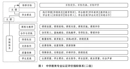 基于师范专业认证标准的人才培养方案修订与反思