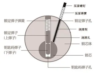 弹子锁自动润滑系统1