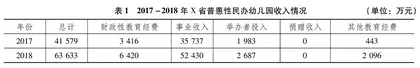 发展普惠性学前教育的关键：完善保障机制