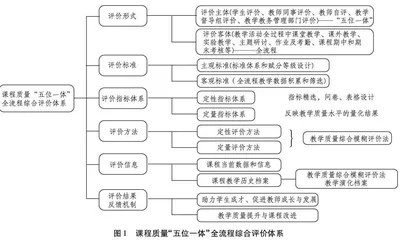 适应新工科要求的教学质量评价体系构建和量化模型研究