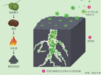 活性炭,我们真的了解吗1
