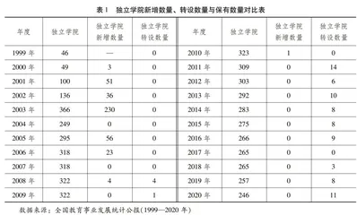从创立到转设：独立学院的发展历程、现状与前景展望