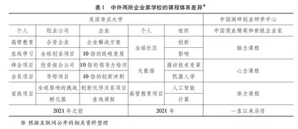中美企业家学校课程项目比较研究与启示
