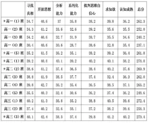 高中生批判性思维能力培养现状调查