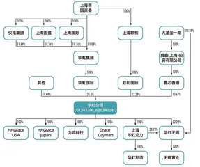 上海国资主导,晶圆代工“老二”冲击科创板第三大IPO1