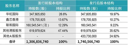 上海国资主导,晶圆代工“老二”冲击科创板第三大IPO2