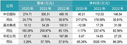 上海国资主导,晶圆代工“老二”冲击科创板第三大IPO4