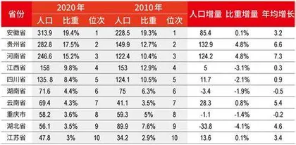 人口流向生变:东北反跌为增,长三角引力强劲2