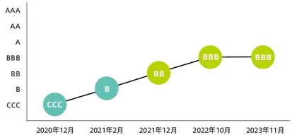 ESG评级两年3次上调,工业富联如何求解“双E方程式”1