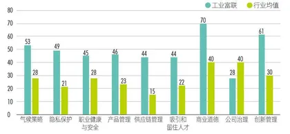 ESG评级两年3次上调,工业富联如何求解“双E方程式”2