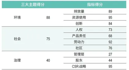 ESG评级两年3次上调,工业富联如何求解“双E方程式”3