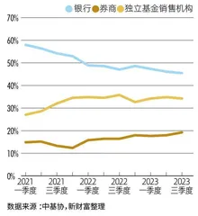 2023财富管理业务发展报告 繁花争春5