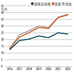 服装企业跨界医美背后,朗姿股份转型明暗线2