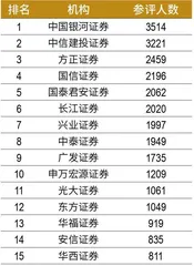 第六届新财富最佳投资顾问评选结果出炉 近4万人竞技,94人摘冠 朝阳职业高手辈出1