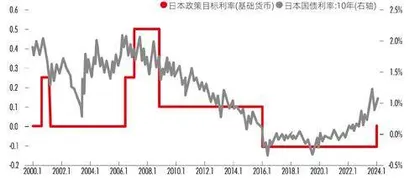 终结负利率,日本走出“失落30年”?1