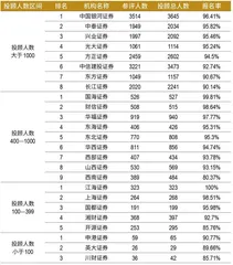 第六届新财富最佳投资顾问评选结果出炉 近4万人竞技,94人摘冠 朝阳职业高手辈出2