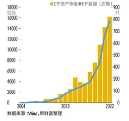 “抄底神器”ETF:2022年逆势扩容41%,投资如何选择?1
